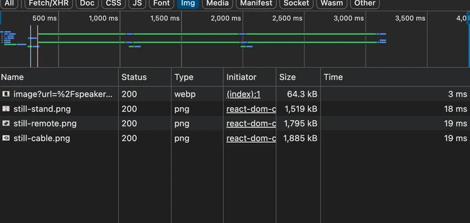 After image optimization Network record showing a 64.3 kB WebP after Next.js image optimization